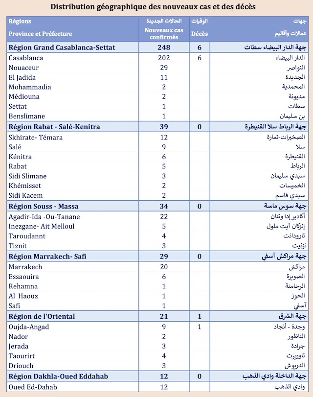 Covid. Hausse des cas actifs et des décès, ce dimanche 11 avril Covid. Hausse des cas actifs et des décès, ce dimanche 11 avril