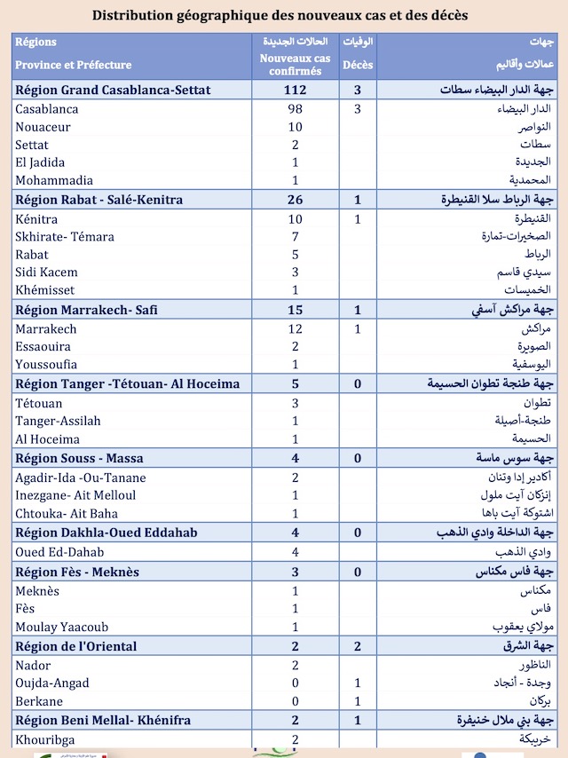 Covid. Près de 29.000 personnes vaccinées, situation sanitaire toujours tendue Covid. Près de 29.000 personnes vaccinées, situation sanitaire toujours tendue