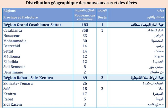 Covid. Près de 45.000 personnes vaccinées, 700 nouveaux cas ce mercredi Covid. Près de 45.000 personnes vaccinées, 700 nouveaux cas ce mercredi