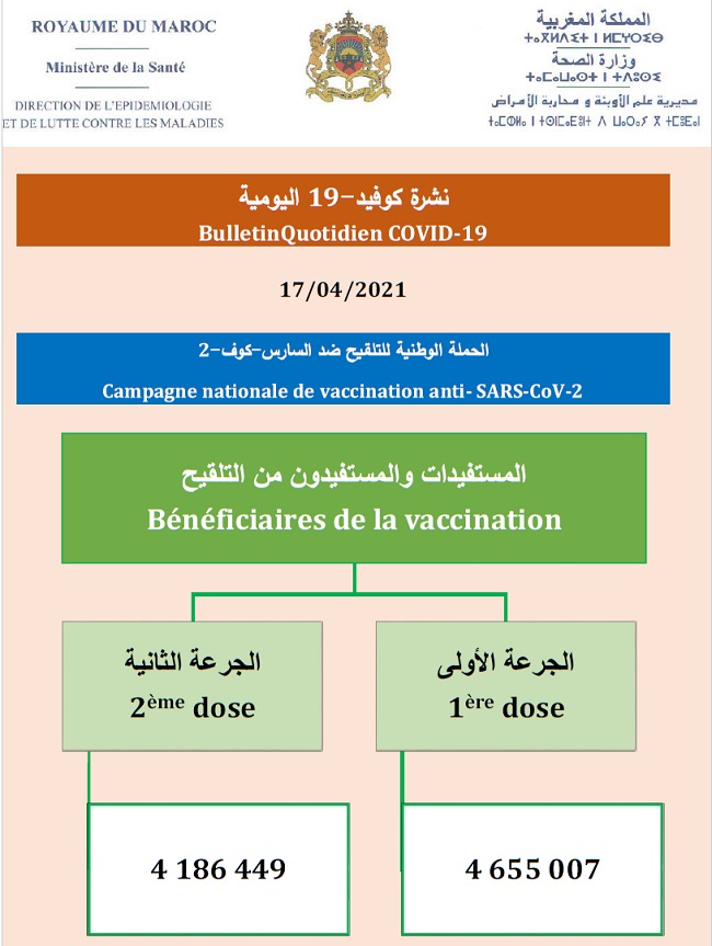 Covid. 77.637 nouveaux vaccinés en 24 heures ce samedi 17 avril Covid. 77.637 nouveaux vaccinés en 24 heures ce samedi 17 avril