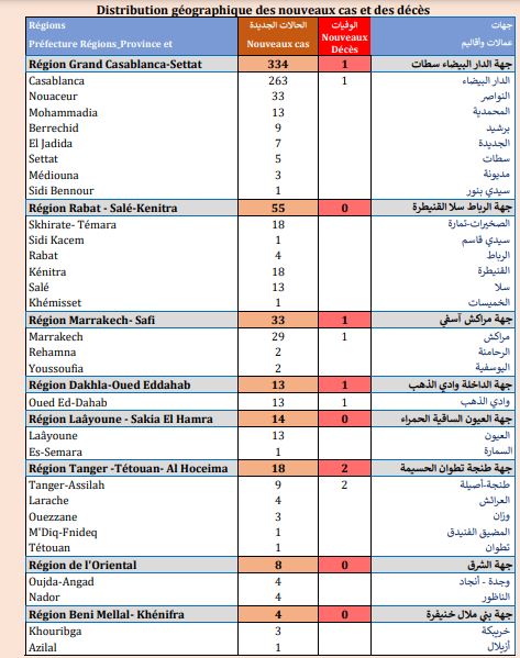 Covid. Plus de 76.800 premières doses injectées et 500 nouveaux cas ce mardi Covid. Plus de 76.800 premières doses injectées et 500 nouveaux cas ce mardi