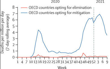 Etude. Covid: Les pays qui ont opté pour des restrictions sévères ont de meilleurs résultats que les autres Etude. Covid: Les pays qui ont opté pour des restrictions sévères ont de meilleurs résultats que les autres