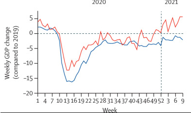 Etude. Covid: Les pays qui ont opté pour des restrictions sévères ont de meilleurs résultats que les autres Etude. Covid: Les pays qui ont opté pour des restrictions sévères ont de meilleurs résultats que les autres