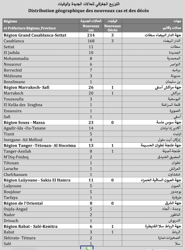Covid. Plus de 70.000 vaccinations, baisse des cas actifs et en réanimation ce samedi Covid. Plus de 70.000 vaccinations, baisse des cas actifs et en réanimation ce samedi