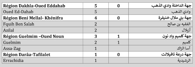 Covid. Plus de 70.000 vaccinations, baisse des cas actifs et en réanimation ce samedi Covid. Plus de 70.000 vaccinations, baisse des cas actifs et en réanimation ce samedi