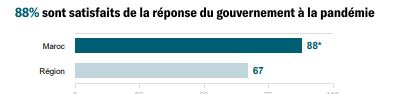 Satisfaits de la réponse du gouvernement, la majorité des Marocains prévoient de se faire vacciner (enquête) Satisfaits de la réponse du gouvernement, la majorité des Marocains prévoient de se faire vacciner (enquête)