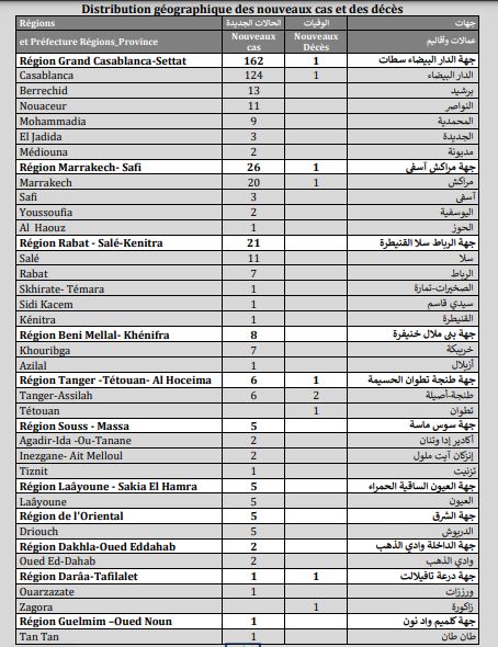Covid. Plus de 185.800 nouvelles vaccinations et 240 contaminations ce mardi 11 mai Covid. Plus de 185.800 nouvelles vaccinations et 240 contaminations ce mardi 11 mai