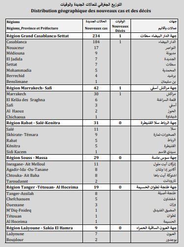 Covid. 187.000 doses administrées, 385 nouveaux cas ce mercredi 26 mai Covid. 187.000 doses administrées, 385 nouveaux cas ce mercredi 26 mai