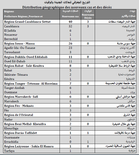Covid. 380.000 nouvelles vaccinations et 108 contaminations ce lundi 31 mai 2021 Covid. 380.000 nouvelles vaccinations et 108 contaminations ce lundi 31 mai 2021