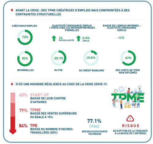 Développement des TPME marocaines: les recommandations de la BAD et de l'OIT Développement des TPME marocaines: les recommandations de la BAD et de l'OIT