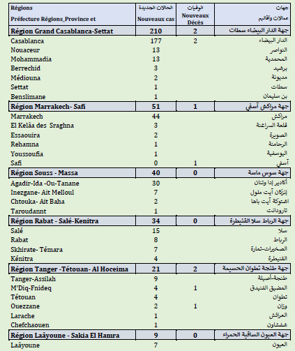 Covid. 128.300 doses administrées, 395 nouveaux cas ce jeudi 3 juin 2021 Covid. 128.300 doses administrées, 395 nouveaux cas ce jeudi 3 juin 2021