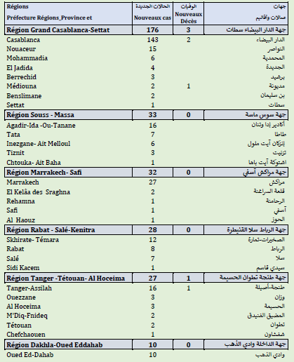 Covid. 170.300 doses administrées, 346 nouveaux cas ce vendredi 4 juin 2021 Covid. 170.300 doses administrées, 346 nouveaux cas ce vendredi 4 juin 2021