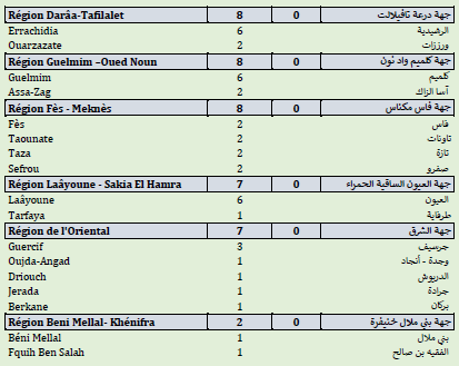 Covid. 170.300 doses administrées, 346 nouveaux cas ce vendredi 4 juin 2021 Covid. 170.300 doses administrées, 346 nouveaux cas ce vendredi 4 juin 2021