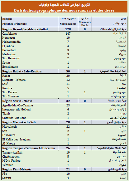 Covid. 243.900 doses administrées, 386 nouveaux cas ce mercredi 9 juin 2021 Covid. 243.900 doses administrées, 386 nouveaux cas ce mercredi 9 juin 2021