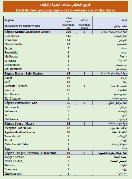 Covid. 195.000 doses administrées, 376 nouveaux cas ce jeudi 10 juin 2021 Covid. 195.000 doses administrées, 376 nouveaux cas ce jeudi 10 juin 2021