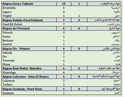 Covid. 195.000 doses administrées, 376 nouveaux cas ce jeudi 10 juin 2021 Covid. 195.000 doses administrées, 376 nouveaux cas ce jeudi 10 juin 2021