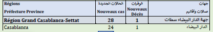 Covid. 231.800 doses administrées, 109 nouveaux cas ce lundi 14 juin 2021 Covid. 231.800 doses administrées, 109 nouveaux cas ce lundi 14 juin 2021
