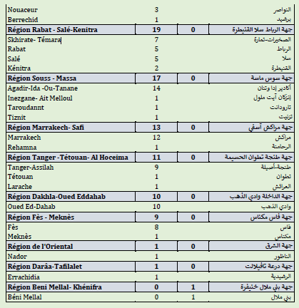 Covid. 231.800 doses administrées, 109 nouveaux cas ce lundi 14 juin 2021 Covid. 231.800 doses administrées, 109 nouveaux cas ce lundi 14 juin 2021