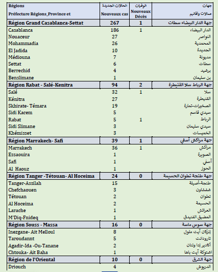 Covid. 193.500 doses administrées, 476 nouveaux cas ce mardi 15 juin 2021 Covid. 193.500 doses administrées, 476 nouveaux cas ce mardi 15 juin 2021