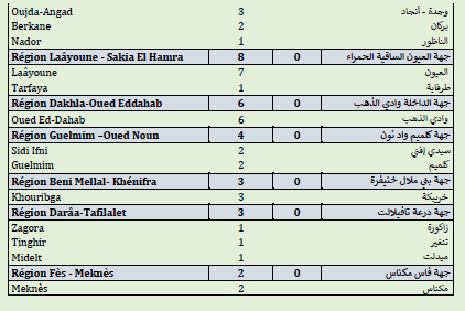 Covid. 193.500 doses administrées, 476 nouveaux cas ce mardi 15 juin 2021 Covid. 193.500 doses administrées, 476 nouveaux cas ce mardi 15 juin 2021