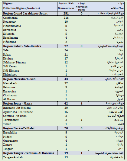 Covid. 164.990 doses administrées, 500 nouveaux cas ce mercredi 16 juin 2021 Covid. 164.990 doses administrées, 500 nouveaux cas ce mercredi 16 juin 2021
