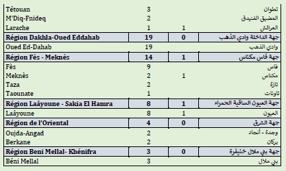 Covid. 164.990 doses administrées, 500 nouveaux cas ce mercredi 16 juin 2021 Covid. 164.990 doses administrées, 500 nouveaux cas ce mercredi 16 juin 2021