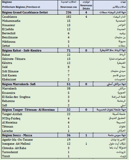 Covid. 169.900 doses administrées, 481 nouveaux cas ce vendredi 18 juin 2021 Covid. 169.900 doses administrées, 481 nouveaux cas ce vendredi 18 juin 2021
