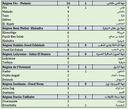 Covid. 169.900 doses administrées, 481 nouveaux cas ce vendredi 18 juin 2021 Covid. 169.900 doses administrées, 481 nouveaux cas ce vendredi 18 juin 2021