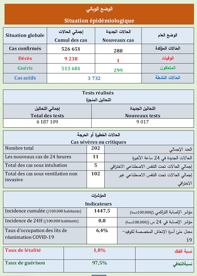 Covid. 288 nouveaux cas, pas de vaccination, ce dimanche 20 juin 2021 Covid. 288 nouveaux cas, pas de vaccination, ce dimanche 20 juin 2021