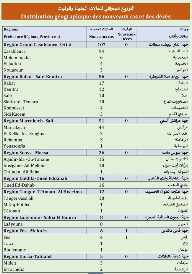 Covid. 288 nouveaux cas, pas de vaccination, ce dimanche 20 juin 2021 Covid. 288 nouveaux cas, pas de vaccination, ce dimanche 20 juin 2021