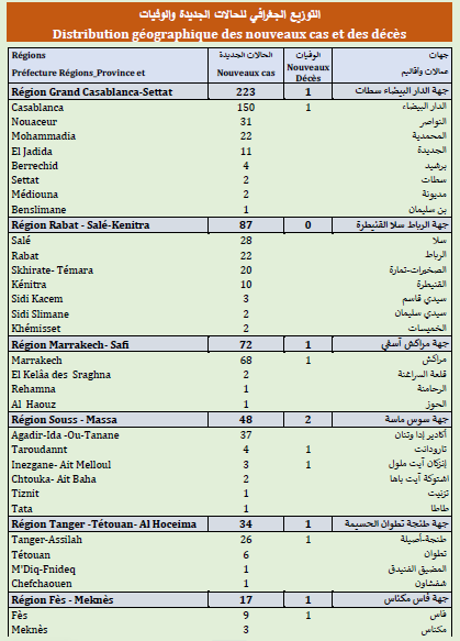 Covid. 206.000 doses administrées, 522 nouveaux cas ce mercredi 23 juin 2021 Covid. 206.000 doses administrées, 522 nouveaux cas ce mercredi 23 juin 2021
