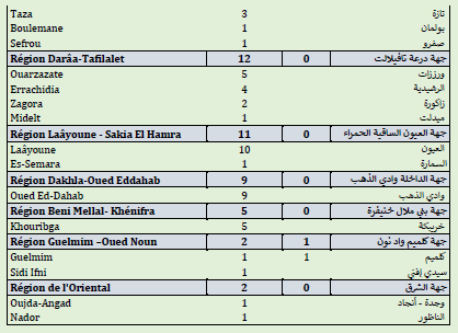 Covid. 206.000 doses administrées, 522 nouveaux cas ce mercredi 23 juin 2021 Covid. 206.000 doses administrées, 522 nouveaux cas ce mercredi 23 juin 2021