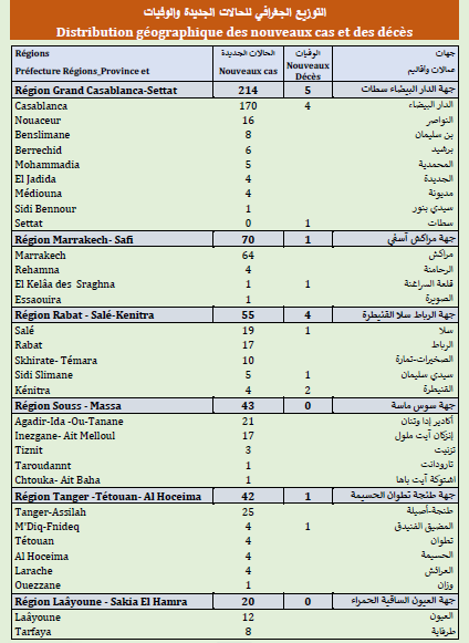 Covid. 180.500 doses administrées, 484 nouveaux cas ce jeudi 24 juin 2021 Covid. 180.500 doses administrées, 484 nouveaux cas ce jeudi 24 juin 2021
