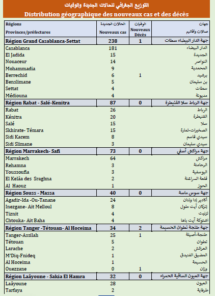 Covid. 173.000 doses administrées, 551 nouveaux cas ce vendredi 25 juin 2021 Covid. 173.000 doses administrées, 551 nouveaux cas ce vendredi 25 juin 2021