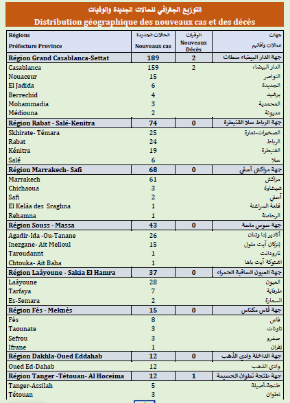 Covid. Pas de vaccination, 452 nouveaux cas ce dimanche 27 juin 2021 Covid. Pas de vaccination, 452 nouveaux cas ce dimanche 27 juin 2021