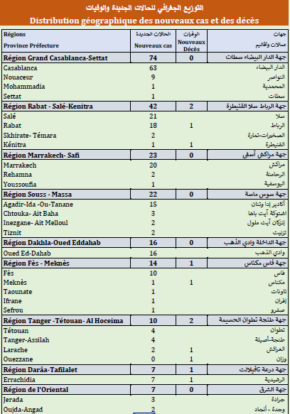 Covid. 218.000 doses administrées, 219 nouveaux cas ce lundi 28 juin 2021 Covid. 218.000 doses administrées, 219 nouveaux cas ce lundi 28 juin 2021