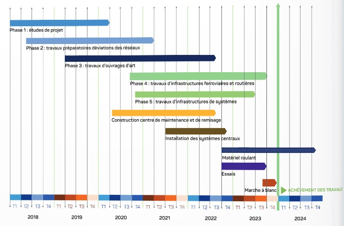 Casablanca: Le point sur l'avancement des nouvelles lignes de tramway et de BHNS Casablanca: Le point sur l'avancement des nouvelles lignes de tramway et de BHNS