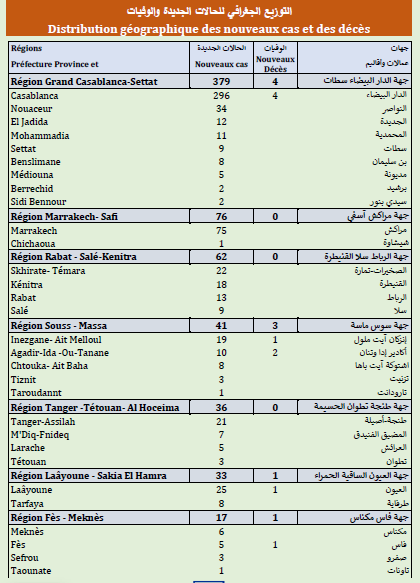 Covid. 198.000 doses administrées, 690 nouveaux cas ce mardi 29 juin 2021 Covid. 198.000 doses administrées, 690 nouveaux cas ce mardi 29 juin 2021
