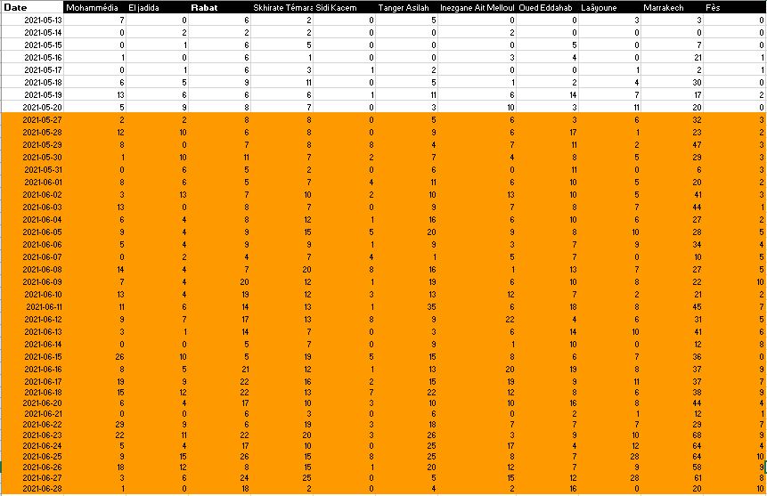 Covid : le nombre de nouveaux cas quotidiens a presque doublé depuis Aïd Al Fitr Covid : le nombre de nouveaux cas quotidiens a presque doublé depuis Aïd Al Fitr