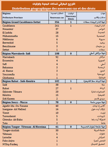 Covid. 789 nouveaux cas, 60.000 doses administrées ce jeudi 01 juillet 2021 Covid. 789 nouveaux cas, 60.000 doses administrées ce jeudi 01 juillet 2021