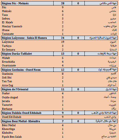 Covid. 789 nouveaux cas, 60.000 doses administrées ce jeudi 01 juillet 2021 Covid. 789 nouveaux cas, 60.000 doses administrées ce jeudi 01 juillet 2021