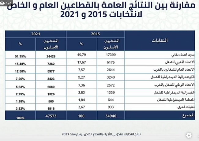 1er round des élections 2021: L'UMT en tête aux élections professionnelles, suivie de l'UGTM 1er round des élections 2021: L'UMT en tête aux élections professionnelles, suivie de l'UGTM