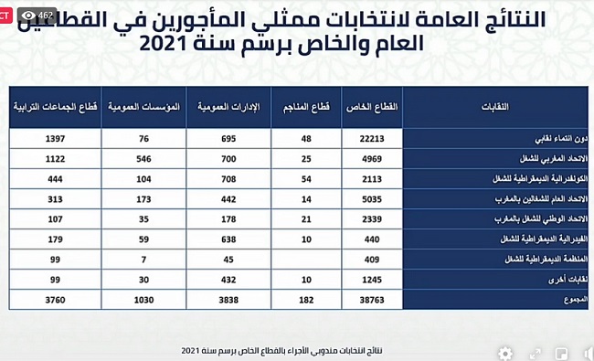 1er round des élections 2021: L'UMT en tête aux élections professionnelles, suivie de l'UGTM 1er round des élections 2021: L'UMT en tête aux élections professionnelles, suivie de l'UGTM