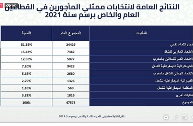 1er round des élections 2021: L'UMT en tête aux élections professionnelles, suivie de l'UGTM 1er round des élections 2021: L'UMT en tête aux élections professionnelles, suivie de l'UGTM