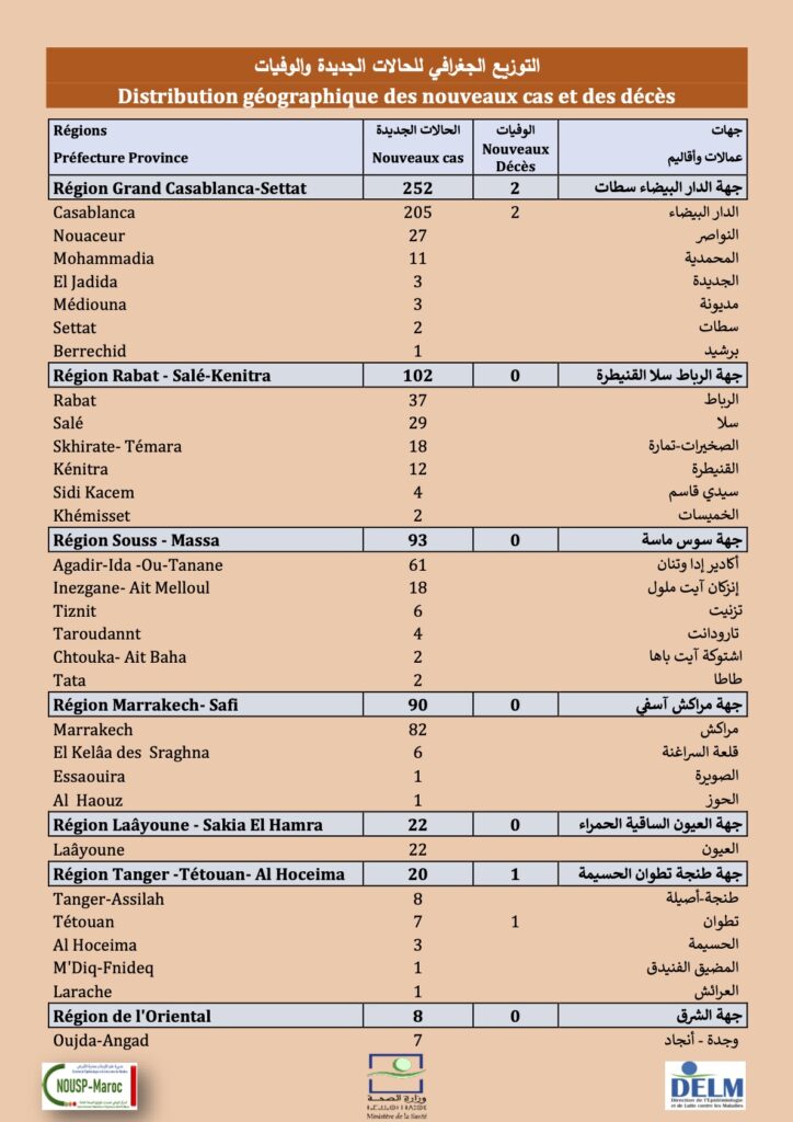 Covid. 605 nouveaux cas et 34 nouvelles admissions en réanimation ce dimanche 4 juillet 2021 Covid. 605 nouveaux cas et 34 nouvelles admissions en réanimation ce dimanche 4 juillet 2021
