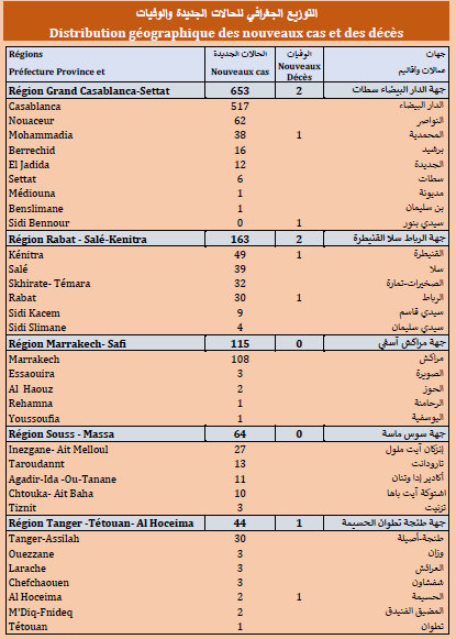 Covid. 1.177 nouveaux cas ce mardi 06 juillet 2021 Covid. 1.177 nouveaux cas ce mardi 06 juillet 2021