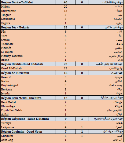 Covid. 1.177 nouveaux cas ce mardi 06 juillet 2021 Covid. 1.177 nouveaux cas ce mardi 06 juillet 2021