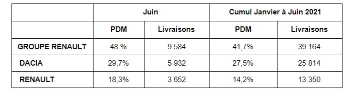 Renault Maroc enregistre une part de marché de 41,7% au 1er semestre 2021 Renault Maroc enregistre une part de marché de 41,7% au 1er semestre 2021