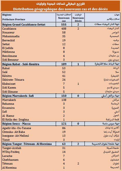 Covid. 39.000 doses administrées,1.250 nouveaux cas ce vendredi 9 juillet 2021 Covid. 39.000 doses administrées,1.250 nouveaux cas ce vendredi 9 juillet 2021