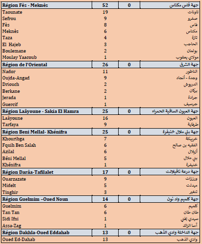Covid. 39.000 doses administrées,1.250 nouveaux cas ce vendredi 9 juillet 2021 Covid. 39.000 doses administrées,1.250 nouveaux cas ce vendredi 9 juillet 2021